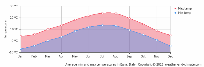 Average monthly minimum and maximum temperature in Egna, Italy