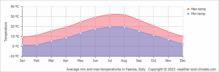 Average monthly minimum and maximum temperature in Faenza, Italy