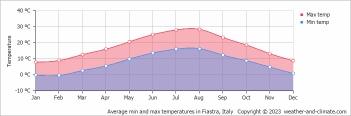 Average monthly minimum and maximum temperature in Fiastra, Italy