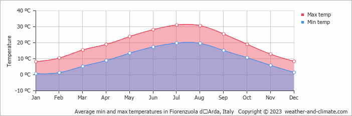 Average monthly minimum and maximum temperature in Fiorenzuola dʼArda, Italy