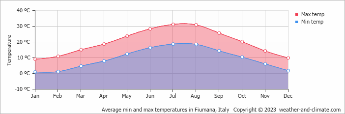 Average monthly minimum and maximum temperature in Fiumana, Italy