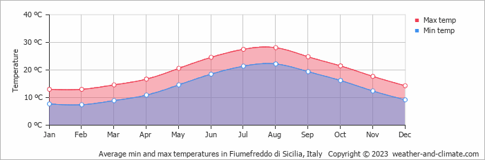 Average monthly minimum and maximum temperature in Fiumefreddo di Sicilia, Italy