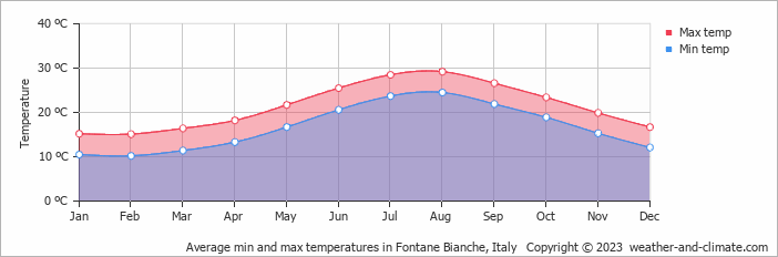Average monthly minimum and maximum temperature in Fontane Bianche, Italy