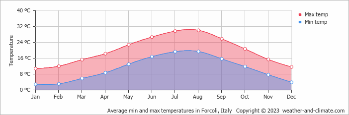 Average monthly minimum and maximum temperature in Forcoli, Italy