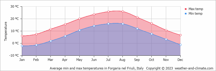 Average monthly minimum and maximum temperature in Forgaria nel Friuli, Italy