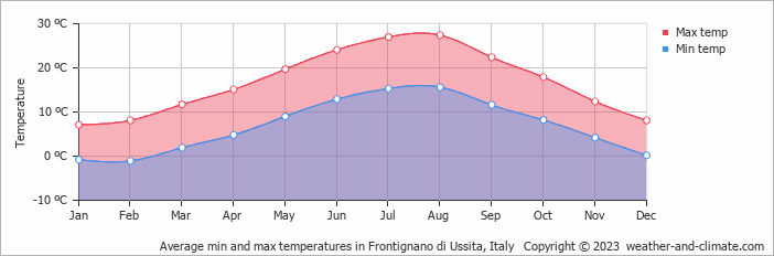 Average monthly minimum and maximum temperature in Frontignano di Ussita, Italy