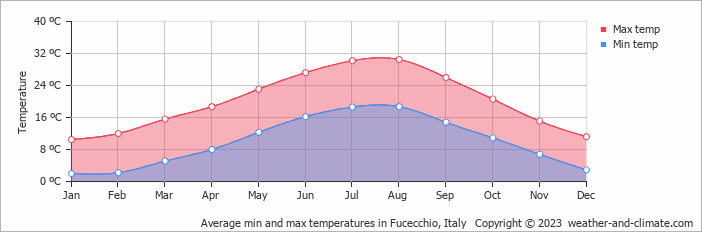 Average monthly minimum and maximum temperature in Fucecchio, Italy