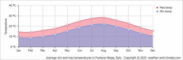 Average monthly minimum and maximum temperature in Funtana Meiga, Italy