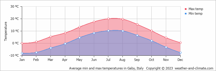Average monthly minimum and maximum temperature in Gaby, Italy