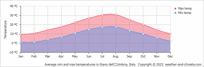 Average monthly minimum and maximum temperature in Giano dellʼUmbria, Italy