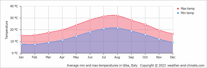 Average monthly minimum and maximum temperature in Giba, Italy