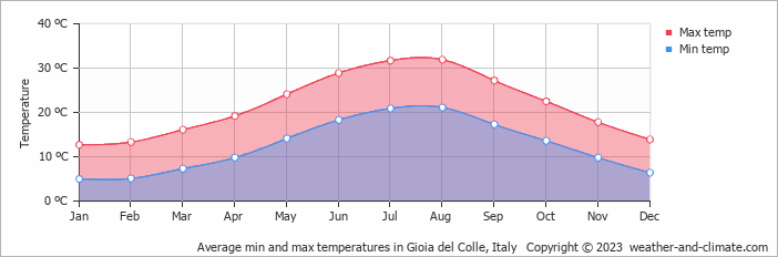 Average monthly minimum and maximum temperature in Gioia del Colle, Italy