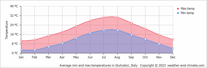 Average monthly minimum and maximum temperature in Giuliodori, Italy
