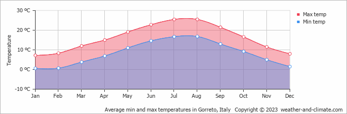 Average monthly minimum and maximum temperature in Gorreto, Italy