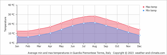 Average monthly minimum and maximum temperature in Guardia Piemontese Terme, Italy