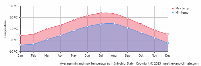 Average monthly minimum and maximum temperature in Introbio, Italy