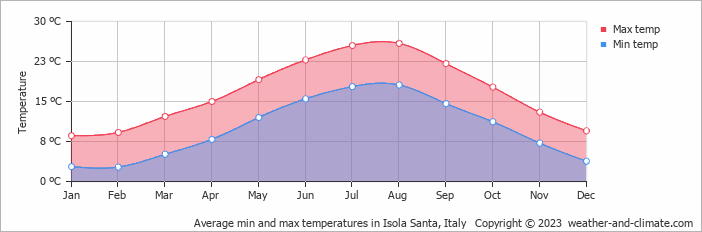 Average monthly minimum and maximum temperature in Isola Santa, Italy