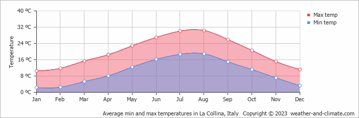 Average monthly minimum and maximum temperature in La Collina, Italy