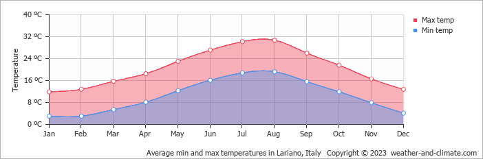 Average monthly minimum and maximum temperature in Lariano, Italy