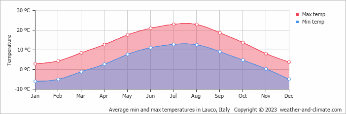 Average monthly minimum and maximum temperature in Lauco, Italy