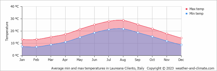 Average monthly minimum and maximum temperature in Laureana Cilento, Italy