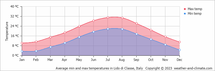 Average monthly minimum and maximum temperature in Lido di Classe, Italy