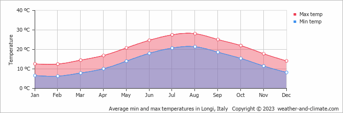 Average monthly minimum and maximum temperature in Longi, Italy