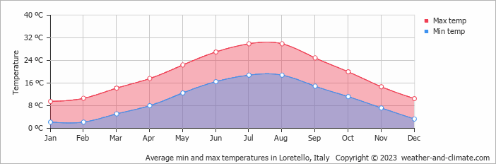 Average monthly minimum and maximum temperature in Loretello, Italy