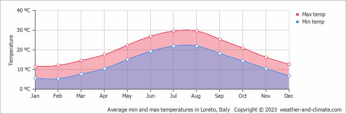 Average monthly minimum and maximum temperature in Loreto, Italy