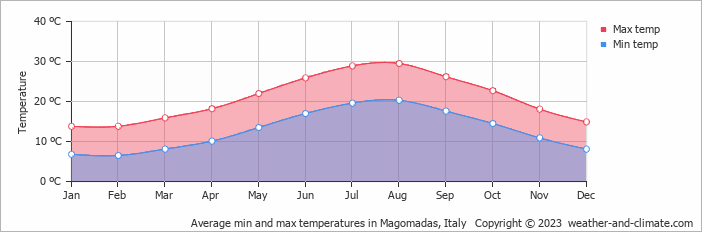 Average monthly minimum and maximum temperature in Magomadas, Italy