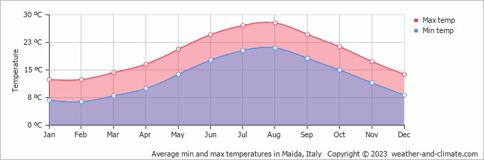 Average monthly minimum and maximum temperature in Maida, Italy