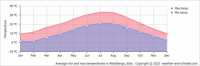 Average monthly minimum and maximum temperature in Malalbergo, Italy
