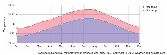 Average monthly minimum and maximum temperature in Mandello del Lario, Italy