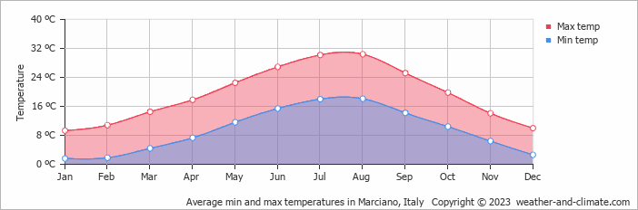 Average monthly minimum and maximum temperature in Marciano, Italy