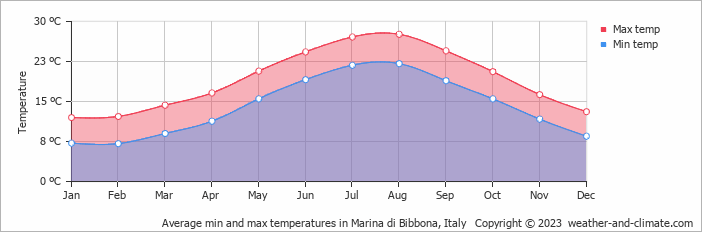 Average monthly minimum and maximum temperature in Marina di Bibbona, Italy