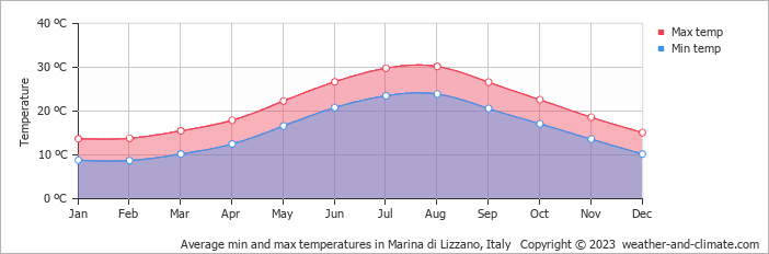 Average monthly minimum and maximum temperature in Marina di Lizzano, Italy
