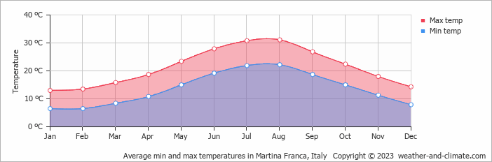 Average monthly minimum and maximum temperature in Martina Franca, Italy