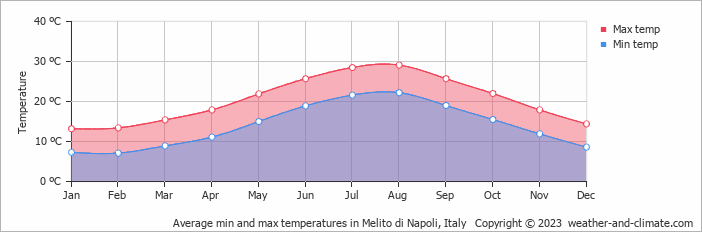 Average monthly minimum and maximum temperature in Melito di Napoli, Italy