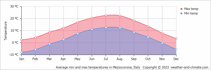 Average monthly minimum and maximum temperature in Mezzocorona, Italy