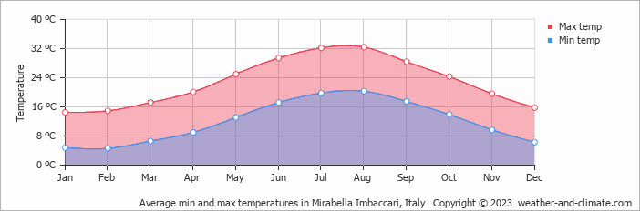 Average monthly minimum and maximum temperature in Mirabella Imbaccari, Italy