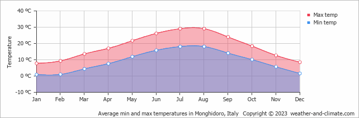 Average monthly minimum and maximum temperature in Monghidoro, Italy