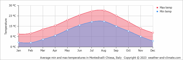Average monthly minimum and maximum temperature in Montedivalli Chiesa, Italy