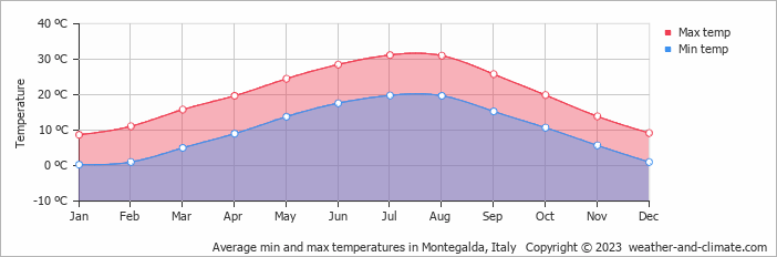 Average monthly minimum and maximum temperature in Montegalda, Italy