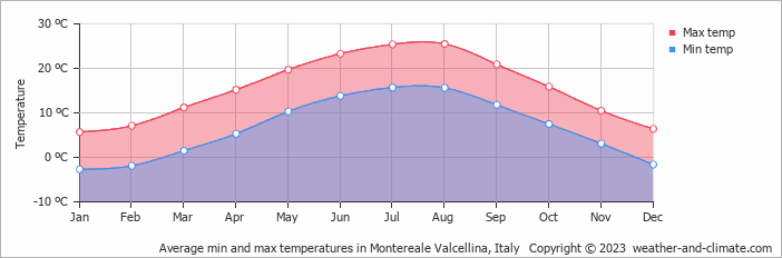 Average monthly minimum and maximum temperature in Montereale Valcellina, Italy