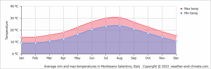 Average monthly minimum and maximum temperature in Montesano Salentino, Italy