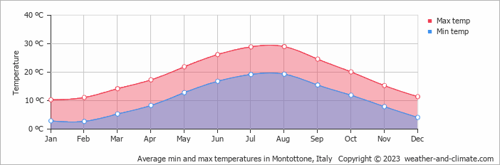 Average monthly minimum and maximum temperature in Montottone, Italy
