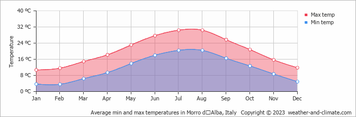 Average monthly minimum and maximum temperature in Morro dʼAlba, Italy