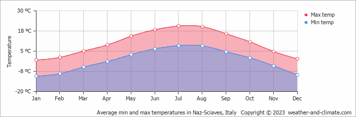 Average monthly minimum and maximum temperature in Naz-Sciaves, Italy