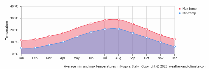Average monthly minimum and maximum temperature in Nugola, Italy