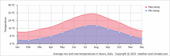 Average monthly minimum and maximum temperature in Nuoro, Italy